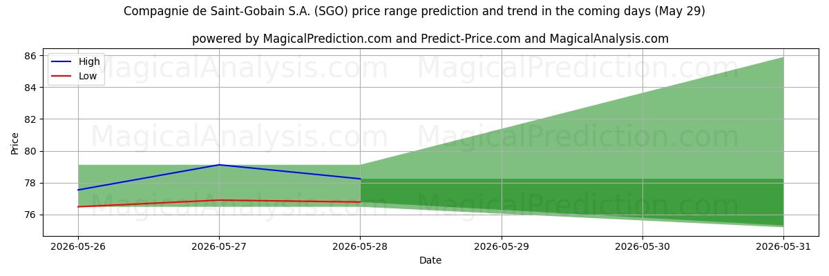 High and low price prediction by AI for Compagnie de Saint-Gobain S.A. (SGO) (29 May)