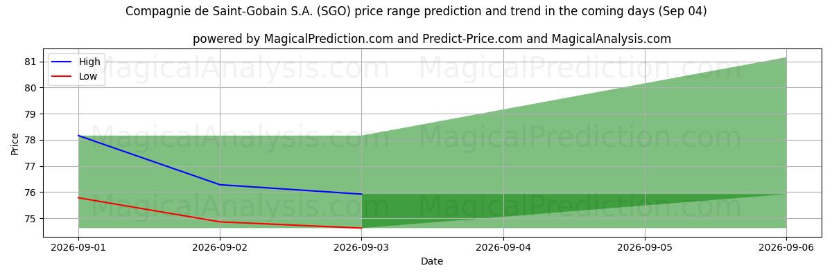 High and low price prediction by AI for Compagnie de Saint-Gobain S.A. (SGO) (04 Sep)