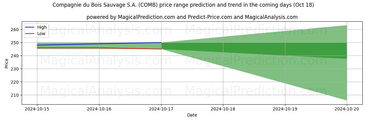 High and low price prediction by AI for Compagnie du Bois Sauvage S.A. (COMB) (18 Oct)