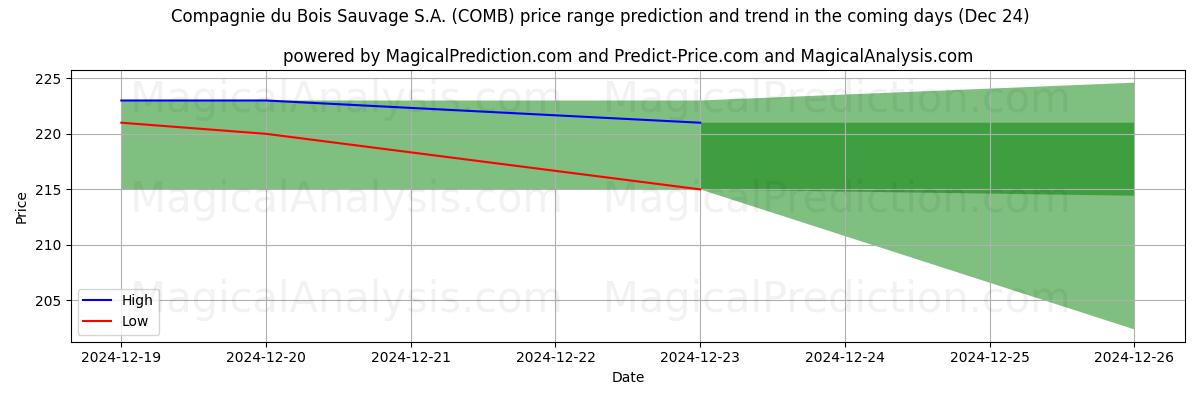 High and low price prediction by AI for Compagnie du Bois Sauvage S.A. (COMB) (24 Dec)