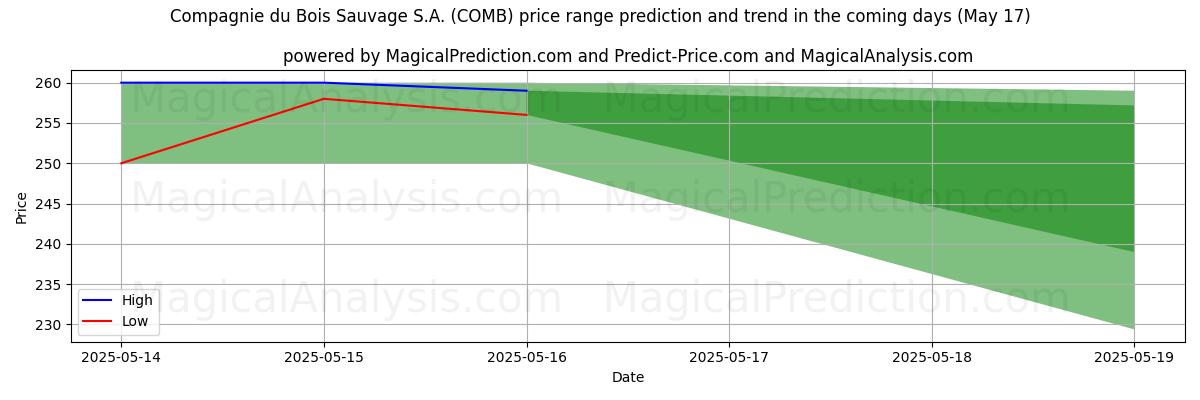 High and low price prediction by AI for Compagnie du Bois Sauvage S.A. (COMB) (17 May)