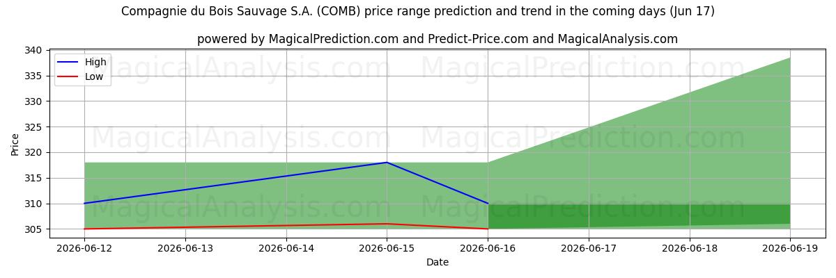 High and low price prediction by AI for Compagnie du Bois Sauvage S.A. (COMB) (16 Jun)