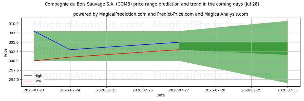 High and low price prediction by AI for Compagnie du Bois Sauvage S.A. (COMB) (28 Jul)