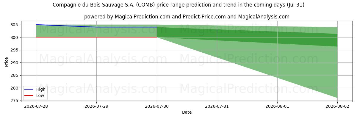High and low price prediction by AI for Compagnie du Bois Sauvage S.A. (COMB) (31 Jul)