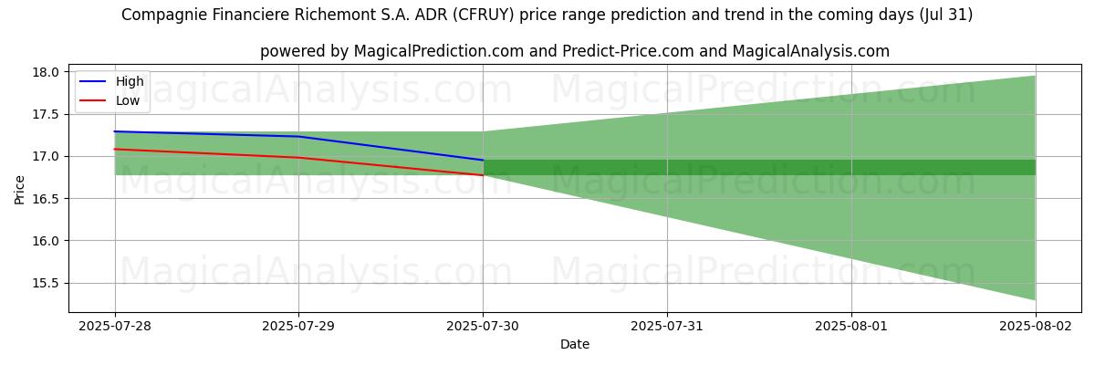 Previsão de Preço Alto e Baixo pela IA para Compagnie Financiere Richemont S.A. ADR (CFRUY) (31 Jul) High and low price prediction by AI for Compagnie Financiere Richemont S.A. ADR (CFRUY) (31 Jul)
