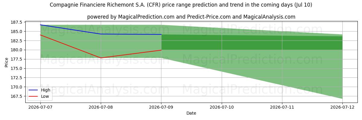 High and low price prediction by AI for Compagnie Financiere Richemont S.A. (CFR) (10 Jul)