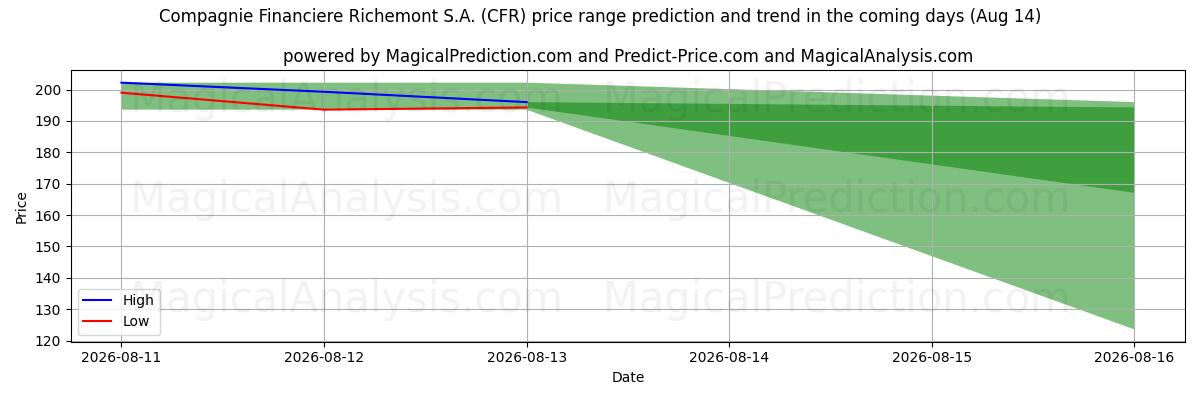 High and low price prediction by AI for Compagnie Financiere Richemont S.A. (CFR) (14 Aug)