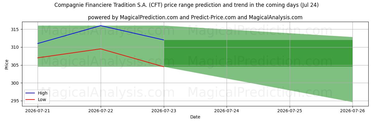 High and low price prediction by AI for Compagnie Financiere Tradition S.A. (CFT) (24 Jul)