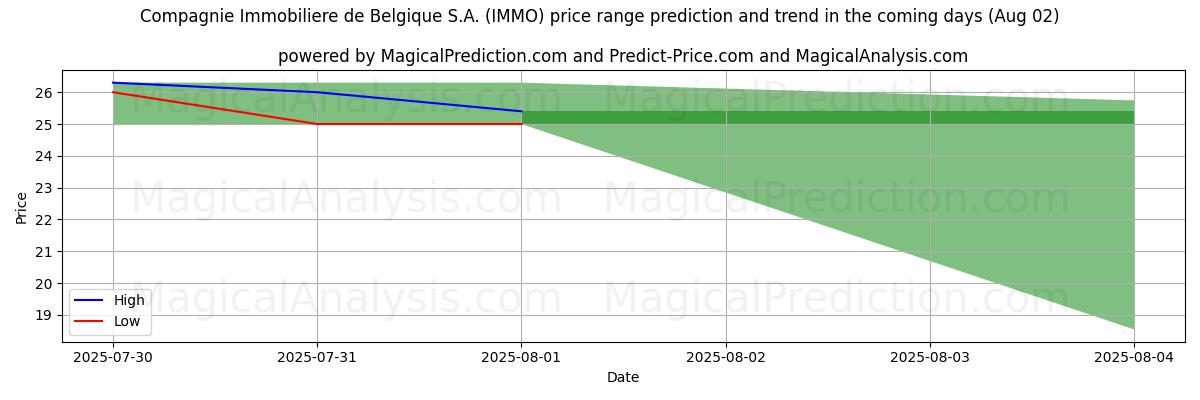 High and low price prediction by AI for Compagnie Immobiliere de Belgique S.A. (IMMO) (02 Aug)