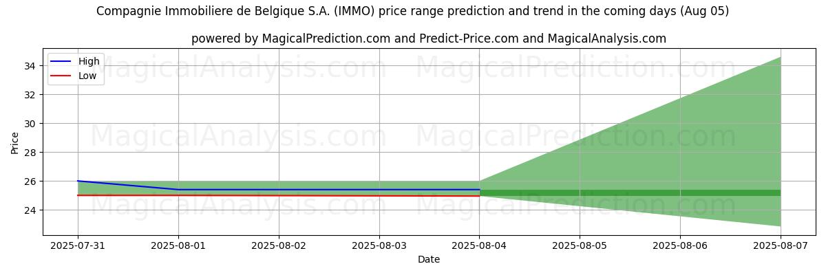 High and low price prediction by AI for Compagnie Immobiliere de Belgique S.A. (IMMO) (05 Aug)