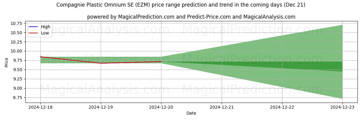 High and low price prediction by AI for Compagnie Plastic Omnium SE (EZM) (21 Dec)