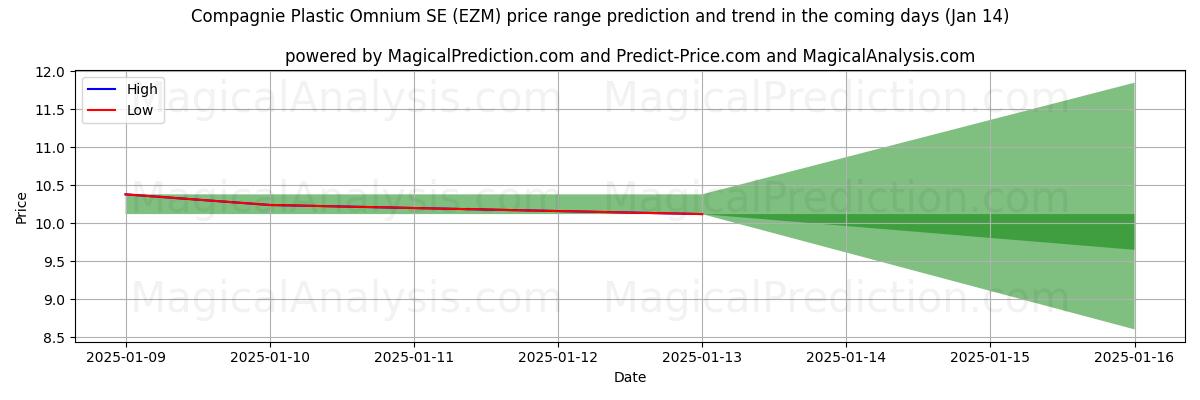 High and low price prediction by AI for Compagnie Plastic Omnium SE (EZM) (11 Jan)