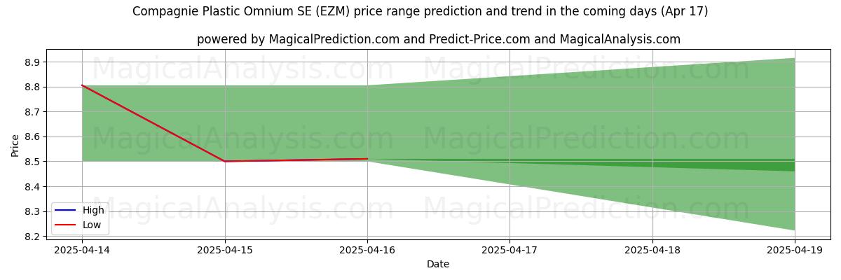 Compagnie Plastic Omnium SE (EZM)에 대한 AI의 가격 고저 예측 (17 Apr) High and low price prediction by AI for Compagnie Plastic Omnium SE (EZM) (17 Apr)