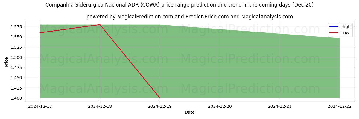 High and low price prediction by AI for Companhia Siderurgica Nacional ADR (CQWA) (20 Dec)