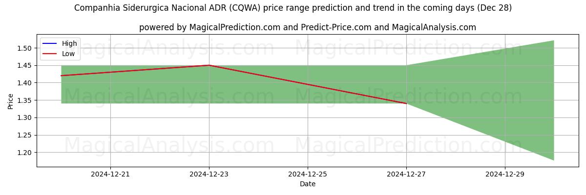 High and low price prediction by AI for Companhia Siderurgica Nacional ADR (CQWA) (28 Dec)