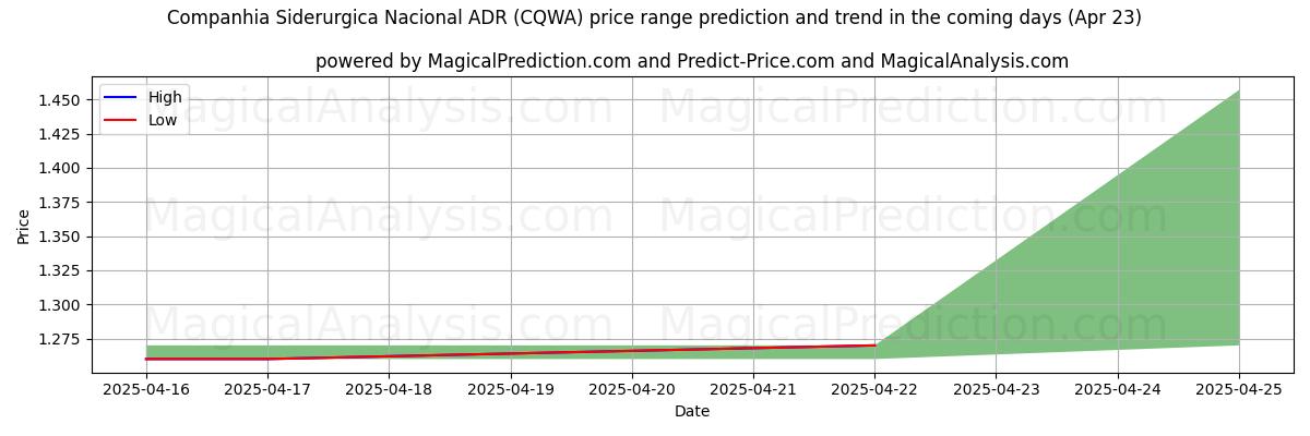 Hohe und niedrige Preisprognose durch KI für Companhia Siderurgica Nacional ADR (CQWA) (23 Apr) High and low price prediction by AI for Companhia Siderurgica Nacional ADR (CQWA) (23 Apr)