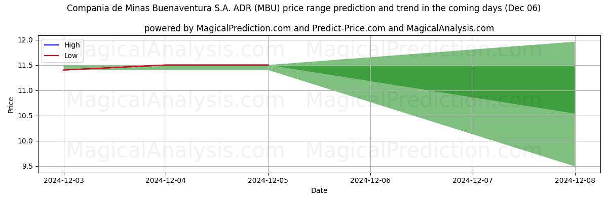 High and low price prediction by AI for Compania de Minas Buenaventura S.A. ADR (MBU) (06 Dec)