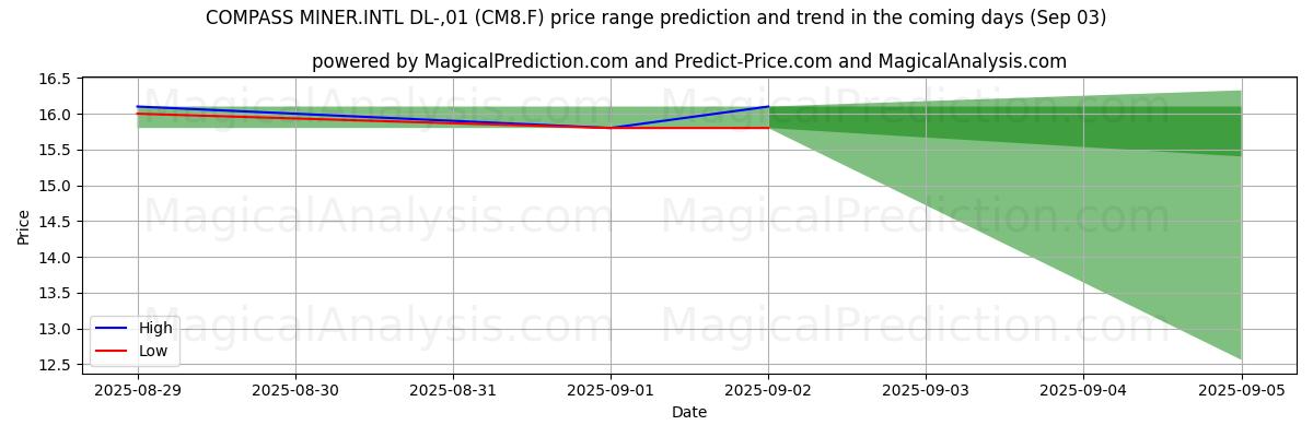 توقع السعر الأعلى والأدنى بواسطة الذكاء الاصطناعي لـ COMPASS MINER.INTL DL-,01 (CM8.F) (03 Sep) High and low price prediction by AI for COMPASS MINER.INTL DL-,01 (CM8.F) (03 Sep)