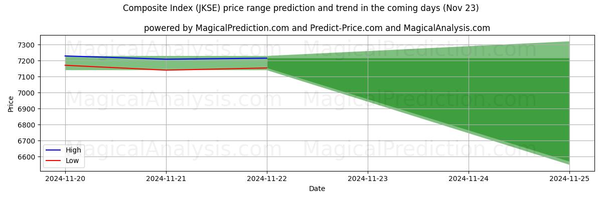 High and low price prediction by AI for Sammensat indeks (JKSE) (22 Nov)