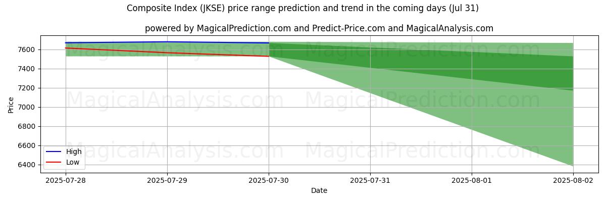 High and low price prediction by AI for 複合インデックス (JKSE) (30 Jul)