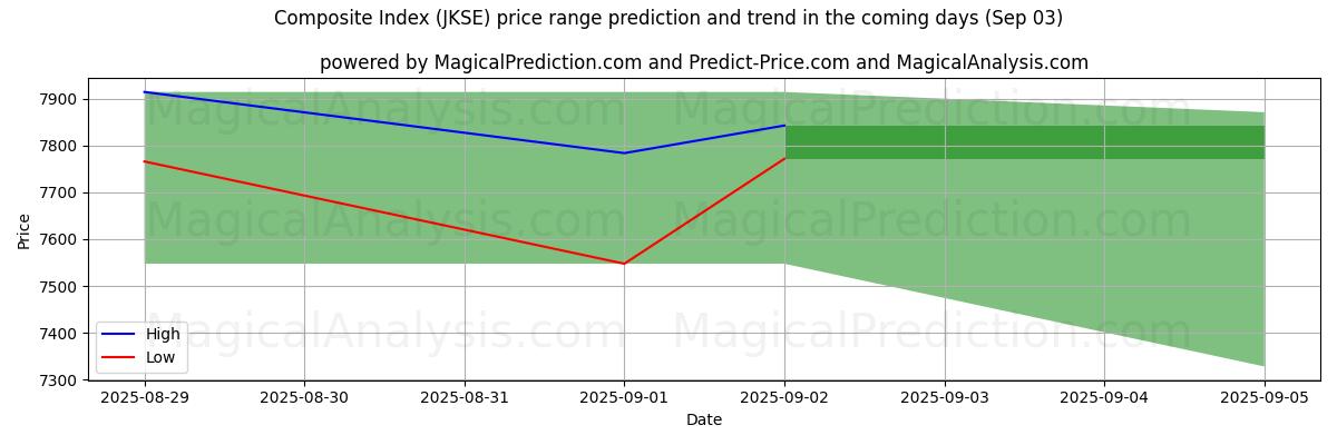 High and low price prediction by AI for Indice composite (JKSE) (30 Aug)