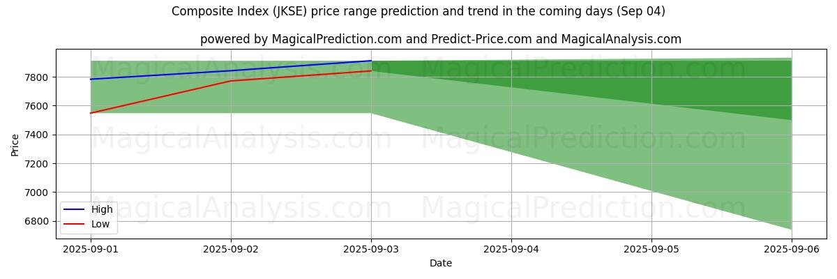 High and low price prediction by AI for Composite Index (JKSE) (03 Sep)