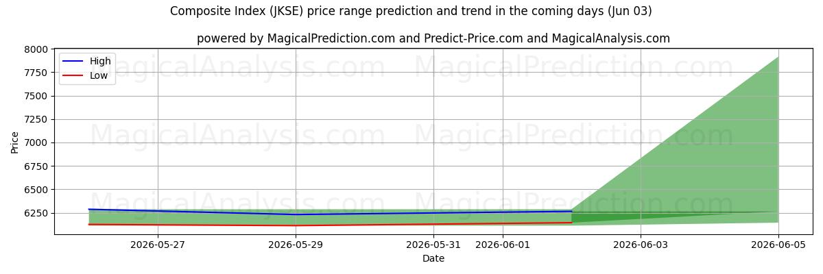High and low price prediction by AI for Bileşik Dizin (JKSE) (03 Jun)
