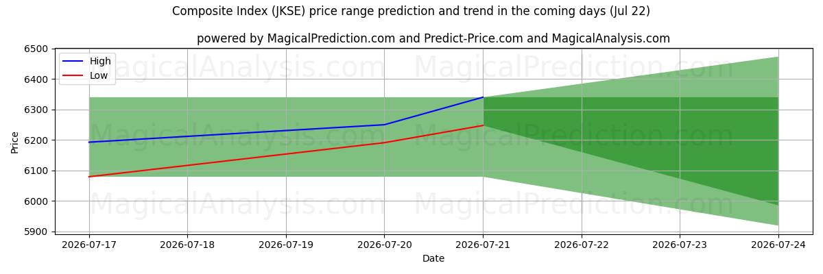 High and low price prediction by AI for Samengestelde index (JKSE) (22 Jul)