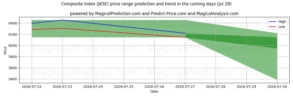 High and low price prediction by AI for 複合インデックス (JKSE) (28 Jul)
