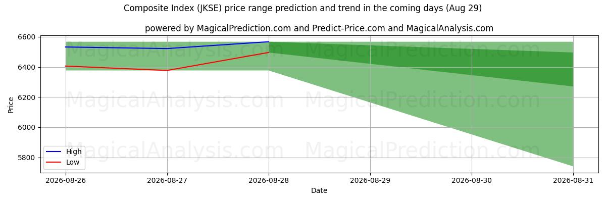High and low price prediction by AI for Sammensat indeks (JKSE) (29 Aug)