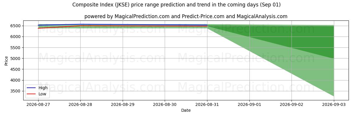 High and low price prediction by AI for 综合指数 (JKSE) (01 Sep)