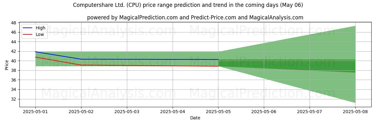 Pronóstico de precios altos y bajos por IA para Computershare Ltd. (CPU) (06 May) High and low price prediction by AI for Computershare Ltd. (CPU) (06 May)