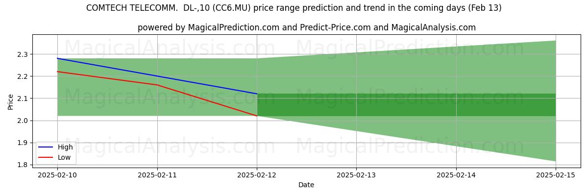 High and low price prediction by AI for COMTECH TELECOMM.  DL-,10 (CC6.MU) (04 Feb)