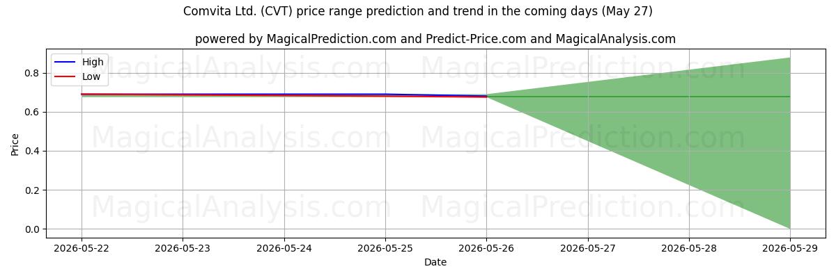 High and low price prediction by AI for Comvita Ltd. (CVT) (27 May)