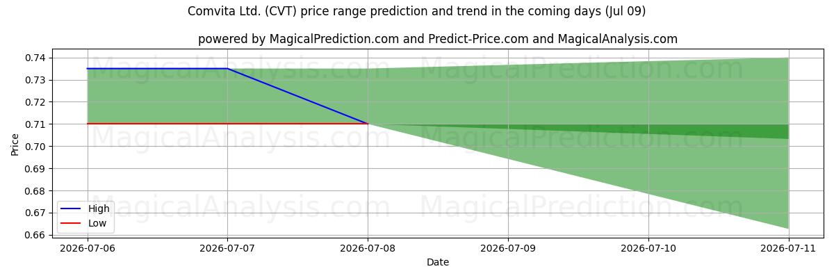 High and low price prediction by AI for Comvita Ltd. (CVT) (09 Jul)