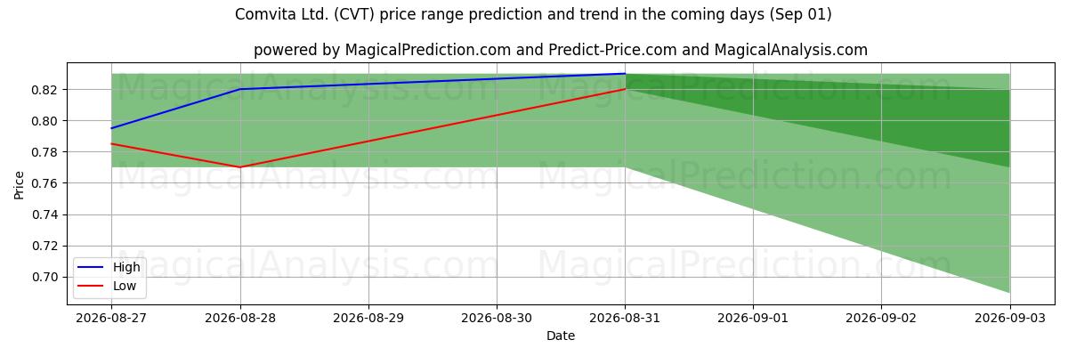 High and low price prediction by AI for Comvita Ltd. (CVT) (01 Sep)