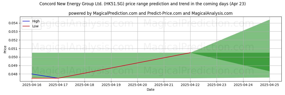 Concord New Energy Group Ltd. (HK51.SG)에 대한 AI의 가격 고저 예측 (23 Apr) High and low price prediction by AI for Concord New Energy Group Ltd. (HK51.SG) (23 Apr)