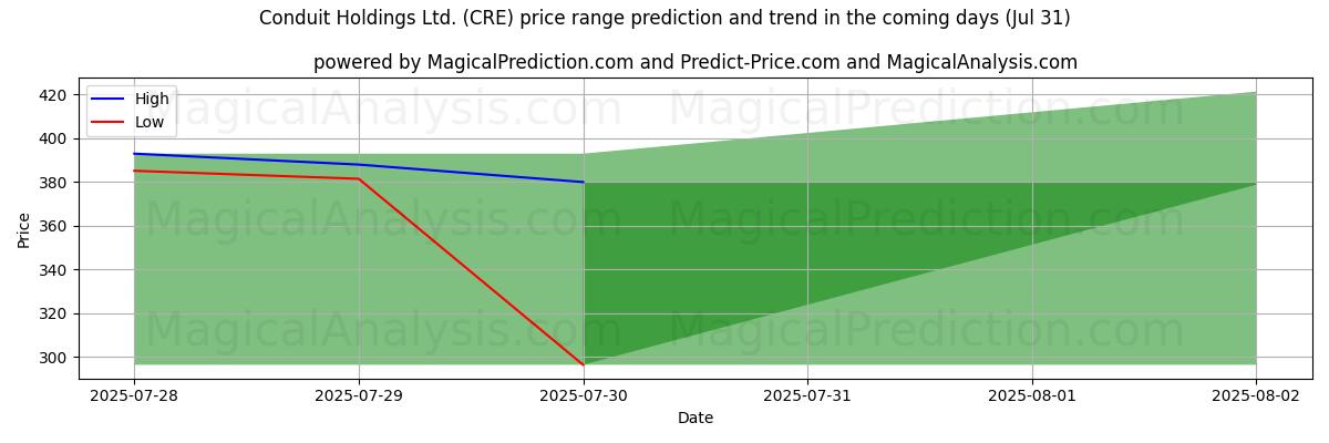 High and low price prediction by AI for Conduit Holdings Ltd. (CRE) (31 Jul)