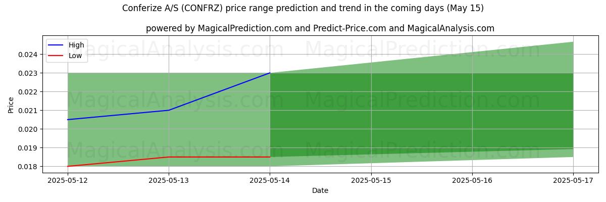High and low price prediction by AI for Conferize A/S (CONFRZ) (15 May)