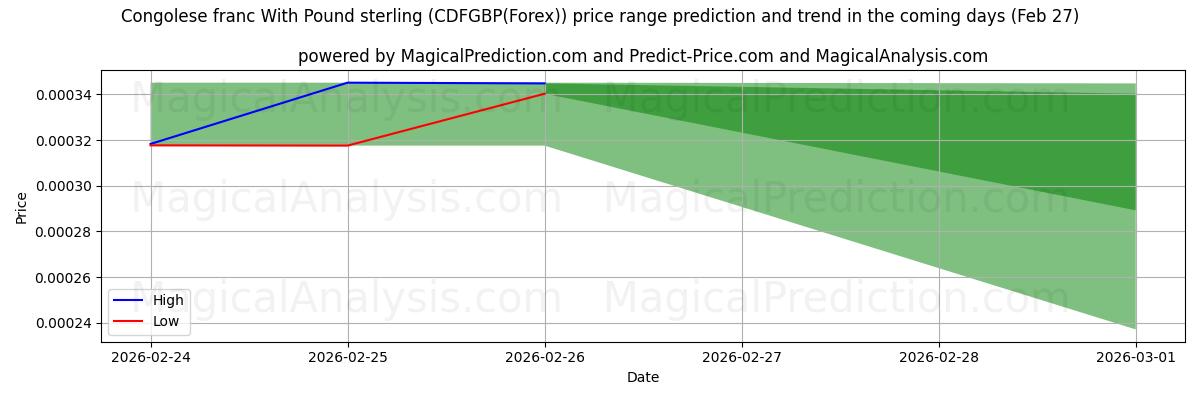 High and low price prediction by AI for पाउंड स्टर्लिंग के साथ कांगोलेस फ़्रैंक (CDFGBP(Forex)) (27 Feb)
