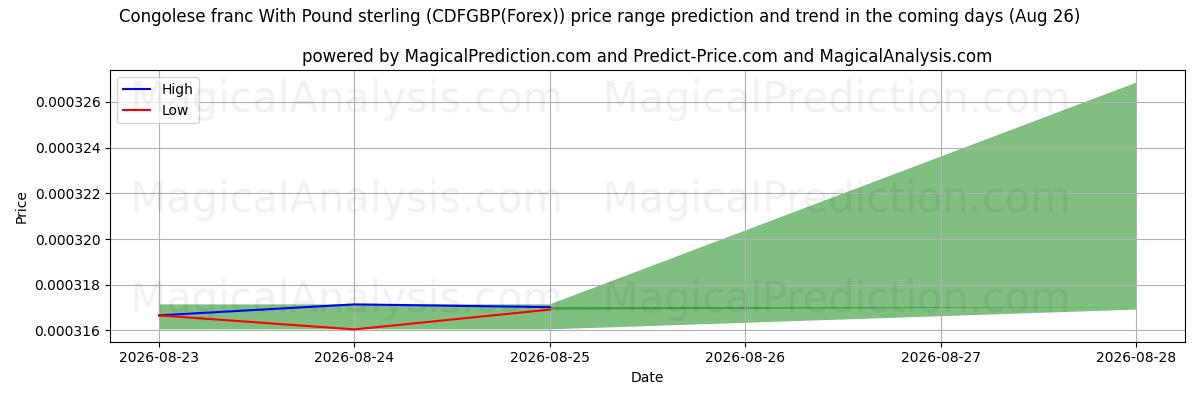 High and low price prediction by AI for Congolese franc With Pound sterling (CDFGBP(Forex)) (26 Aug)