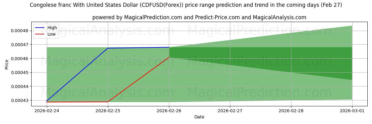 High and low price prediction by AI for Kongo Frangı ile ABD Doları (CDFUSD(Forex)) (27 Feb)
