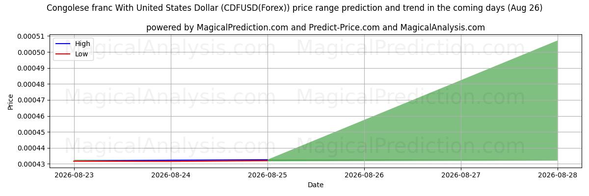 High and low price prediction by AI for Congolese franc With United States Dollar (CDFUSD(Forex)) (26 Aug)