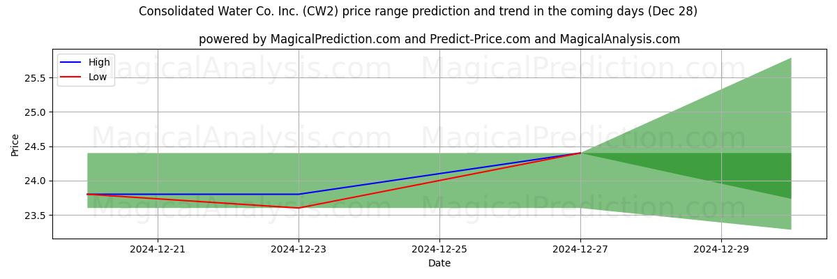 High and low price prediction by AI for Consolidated Water Co. Inc. (CW2) (28 Dec)