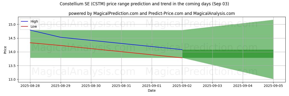 High and low price prediction by AI for Constellium SE (CSTM) (03 Sep)