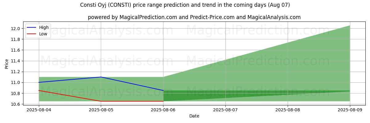 High and low price prediction by AI for Consti Oyj (CONSTI) (07 Aug)