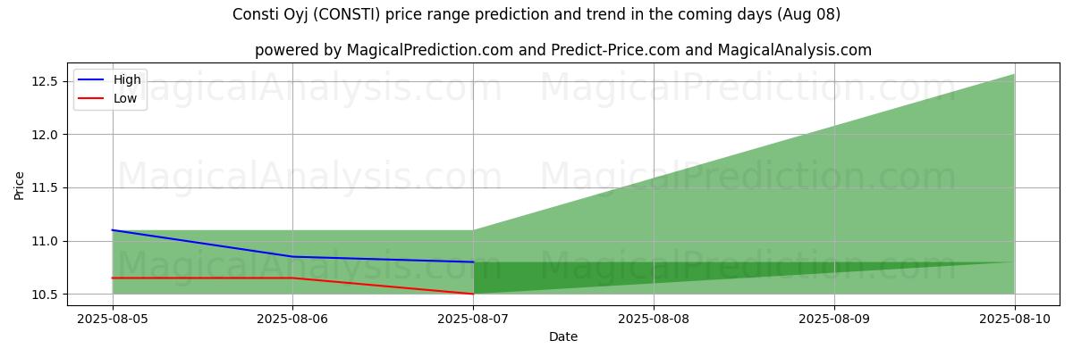High and low price prediction by AI for Consti Oyj (CONSTI) (08 Aug)