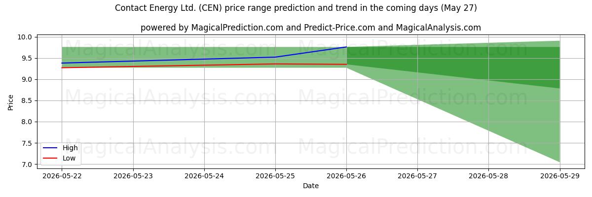 High and low price prediction by AI for Contact Energy Ltd. (CEN) (27 May)