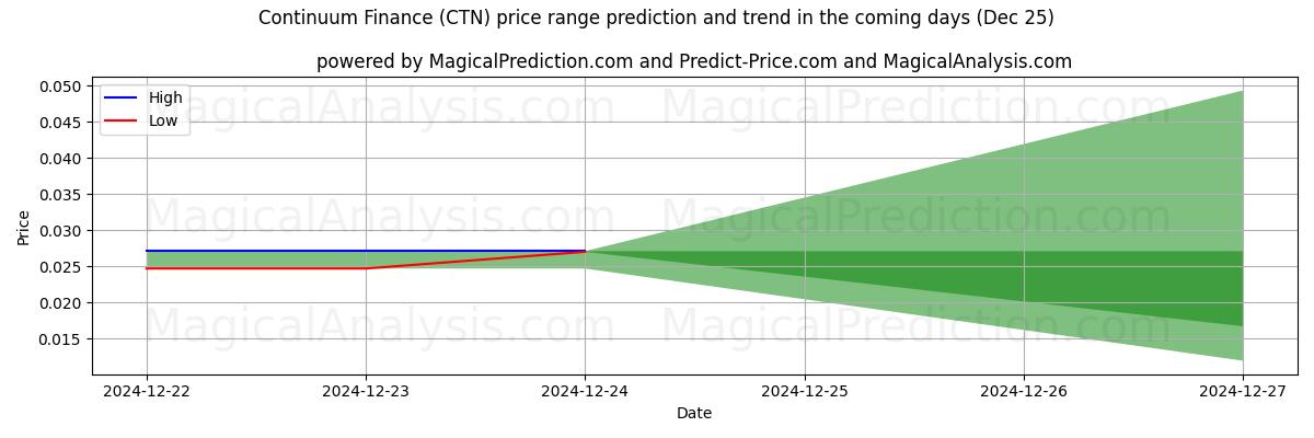 High and low price prediction by AI for Finanzas continuas (CTN) (25 Dec)