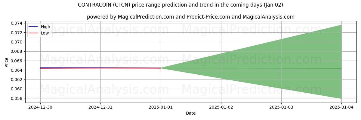 High and low price prediction by AI for CONTRACOIN (CTCN) (02 Jan)